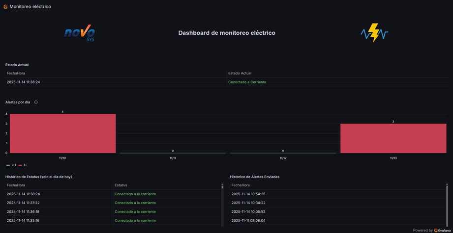 Dashboard monitoreo electrico